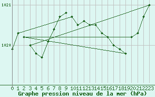 Courbe de la pression atmosphrique pour Saint-Quentin (02)
