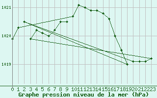 Courbe de la pression atmosphrique pour Sandillon (45)