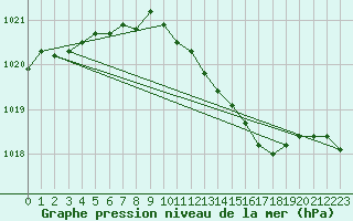 Courbe de la pression atmosphrique pour Ufs Deutsche Bucht.