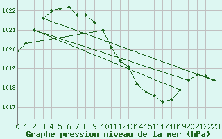 Courbe de la pression atmosphrique pour Harburg