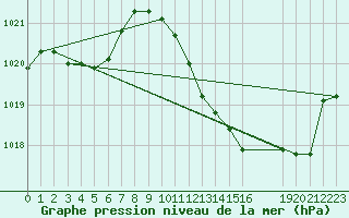 Courbe de la pression atmosphrique pour Recoubeau (26)