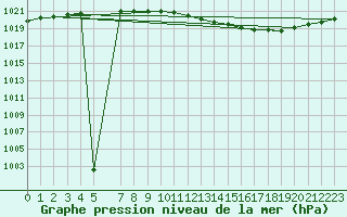 Courbe de la pression atmosphrique pour Essen