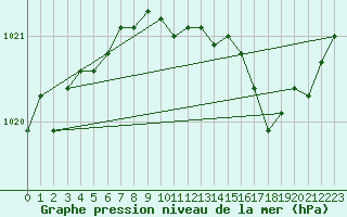 Courbe de la pression atmosphrique pour Rochefort Saint-Agnant (17)