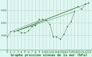 Courbe de la pression atmosphrique pour Auch (32)