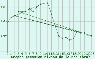 Courbe de la pression atmosphrique pour Tthieu (40)