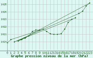 Courbe de la pression atmosphrique pour Chisineu Cris