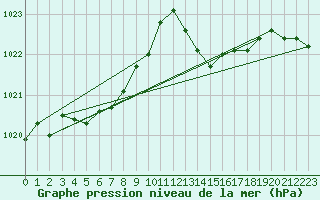 Courbe de la pression atmosphrique pour La Poblachuela (Esp)