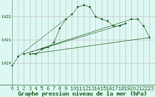 Courbe de la pression atmosphrique pour Herserange (54)