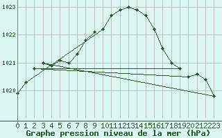 Courbe de la pression atmosphrique pour Dunkerque (59)