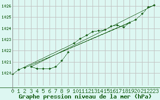 Courbe de la pression atmosphrique pour Corsept (44)