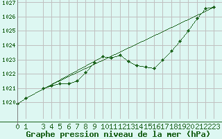 Courbe de la pression atmosphrique pour Pertuis - Le Farigoulier (84)
