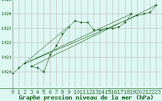 Courbe de la pression atmosphrique pour Warcop Range