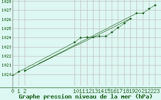 Courbe de la pression atmosphrique pour Guidel (56)