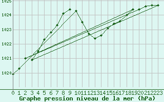 Courbe de la pression atmosphrique pour Weitensfeld