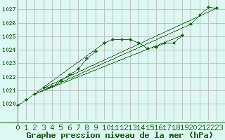 Courbe de la pression atmosphrique pour Ambrieu (01)