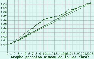 Courbe de la pression atmosphrique pour Mhling