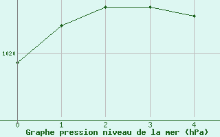 Courbe de la pression atmosphrique pour Kloten