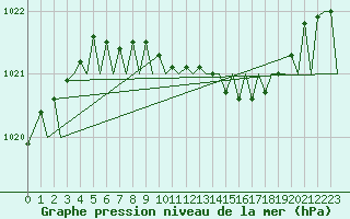 Courbe de la pression atmosphrique pour Halli