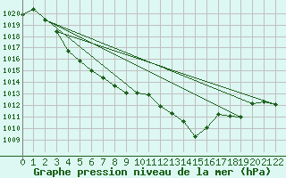 Courbe de la pression atmosphrique pour Falls Creek Aws