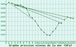 Courbe de la pression atmosphrique pour Comprovasco