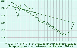 Courbe de la pression atmosphrique pour Guret Saint-Laurent (23)