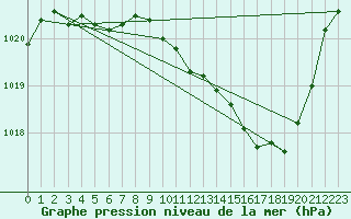 Courbe de la pression atmosphrique pour Saint-Auban (04)