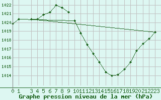 Courbe de la pression atmosphrique pour Zamora