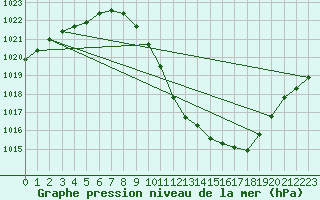 Courbe de la pression atmosphrique pour Zamora