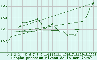 Courbe de la pression atmosphrique pour Bad Hersfeld