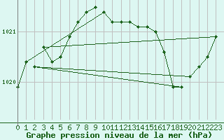 Courbe de la pression atmosphrique pour Aigrefeuille d