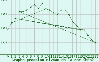 Courbe de la pression atmosphrique pour Bialystok