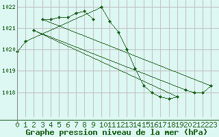 Courbe de la pression atmosphrique pour Dijon / Longvic (21)