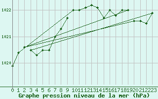 Courbe de la pression atmosphrique pour Landivisiau (29)