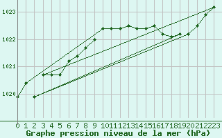 Courbe de la pression atmosphrique pour Florennes (Be)