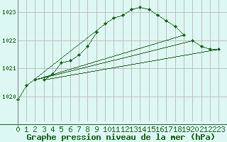 Courbe de la pression atmosphrique pour Cap de la Hague (50)