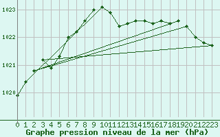 Courbe de la pression atmosphrique pour Kokemaki Tulkkila