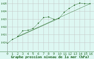 Courbe de la pression atmosphrique pour Colonia