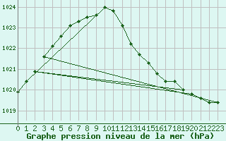 Courbe de la pression atmosphrique pour Angermuende