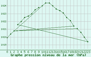 Courbe de la pression atmosphrique pour Horrues (Be)