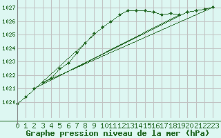 Courbe de la pression atmosphrique pour Vega-Vallsjo