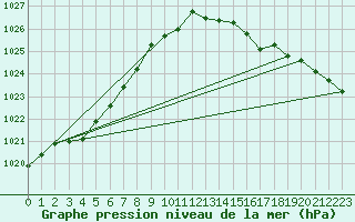 Courbe de la pression atmosphrique pour Beerse (Be)