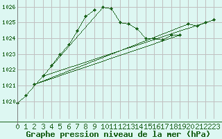 Courbe de la pression atmosphrique pour Lahr (All)