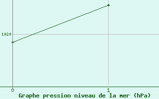Courbe de la pression atmosphrique pour Saint-Just-le-Martel (87)