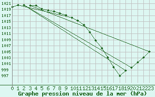 Courbe de la pression atmosphrique pour Connerr (72)