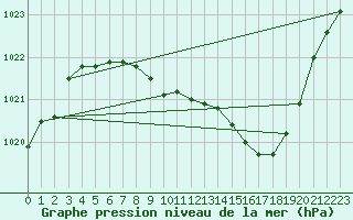 Courbe de la pression atmosphrique pour Giessen