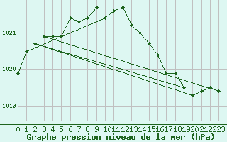 Courbe de la pression atmosphrique pour Orlans (45)