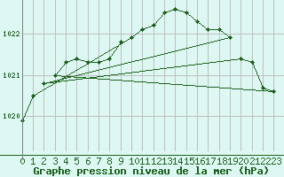 Courbe de la pression atmosphrique pour Edson Climate