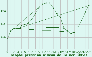 Courbe de la pression atmosphrique pour Trappes (78)