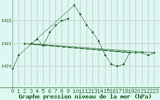 Courbe de la pression atmosphrique pour Valleroy (54)