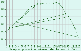 Courbe de la pression atmosphrique pour Varkaus Kosulanniemi